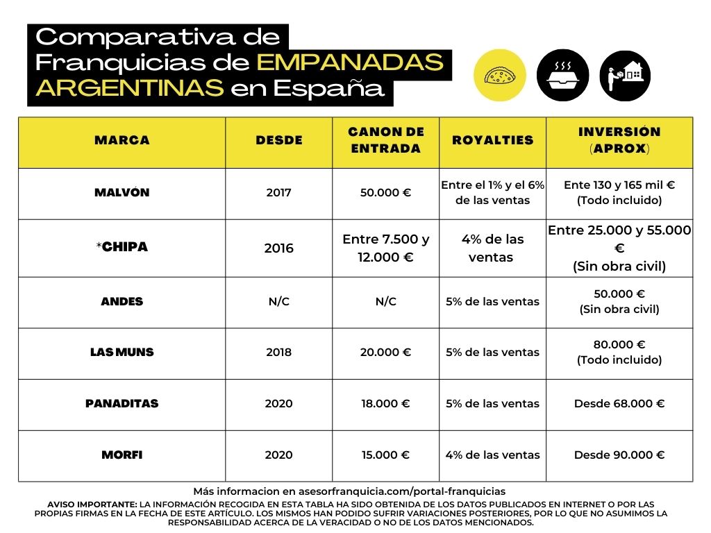 comparativa de franquicias de empanadas argentinas